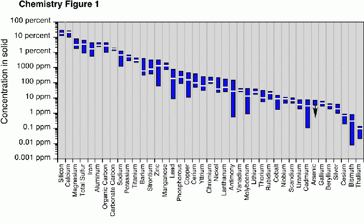 Figure 1. Plots showing the
ranges and means concentrations of major elements and volatiles.